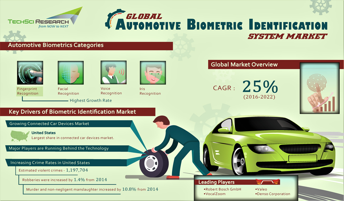 Global Automotive Biometric Identification Market